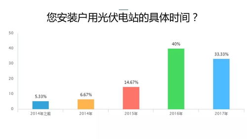2017中國戶用光伏市場(chǎng)調(diào)研報(bào)告